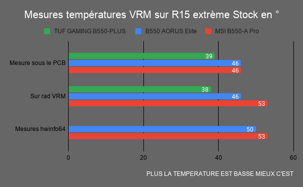 mesures températures VRM B550 A Pro R15 extrème